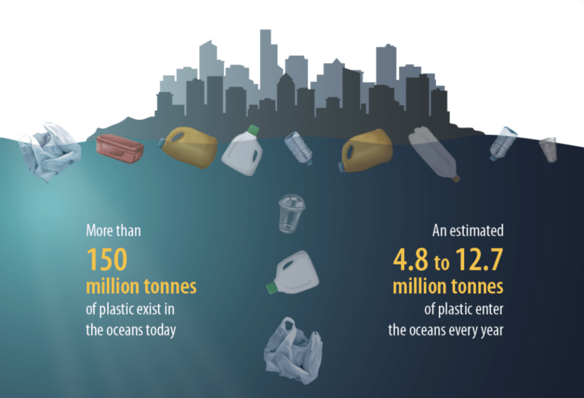 Amount of plastic in the ocean