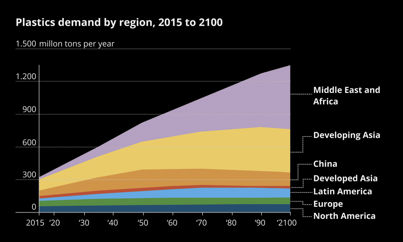 Diagram about the plastic demand by region