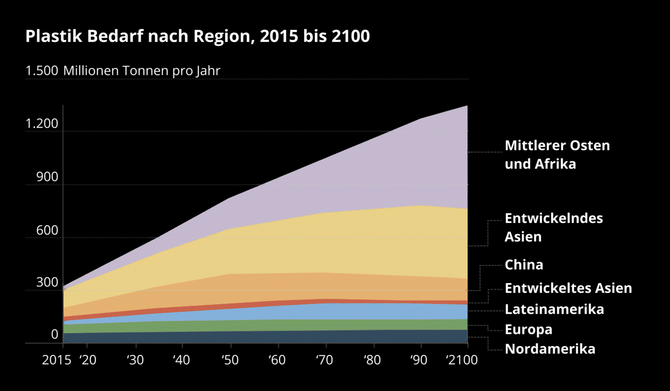 Plastik Bedarf nach Region, 2015 bis 2100